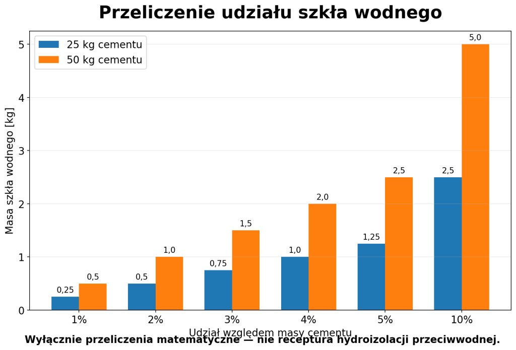 Ile szkła wodnego na worek cementu - systemy izolacyjne | Hydrostop - Izolacje na zawsze 3 proporcje szkla wodnego do cementu