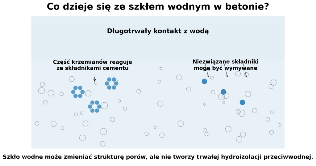 Ile szkła wodnego na worek cementu - systemy izolacyjne | Hydrostop - Izolacje na zawsze 2 szklo wodne w betonie mechanizm